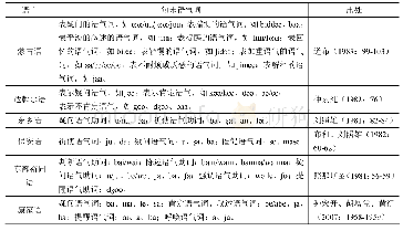表2蒙古语族语言的句末语气词情况表(1)（王聪、王珏、阿错、冯胜利2018:102-103）