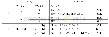 《晋语并州片方言梗摄开口二等与其他韵类的关系表1 0》