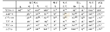 《帮端见系梗摄开口二等今读[*i]类与其他韵类的关系（三）表4》