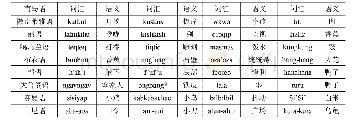 《八种南岛语的词汇化重叠(1)表1》