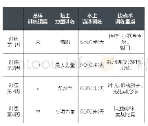 《表2 夏训计划安排：男子水球运动员机能指标在训练监控中的应用》