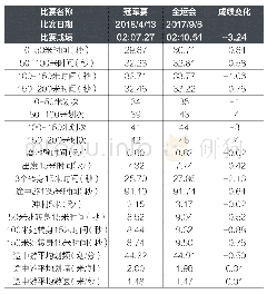 表2 彭旭伟2017-2018年200米仰泳的比赛数据比较