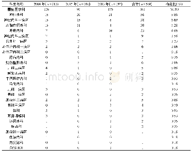 表2 2014-2016年568株鲍曼不动杆菌临床科室分布及构成比 (株)