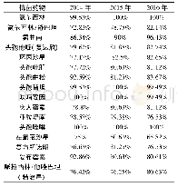 《表3 2014-2016年568株鲍曼不动杆菌对常用抗菌药物的耐药率 (%)》