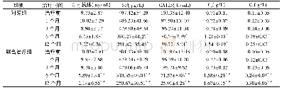 《表2 2组患儿不同时点C1q抗体、SF、CA125、补体C3及C4水平比较 (n=20, )》