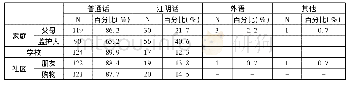 《表1“洋留守儿童”的语言使用情况 (N=138)  (3)》
