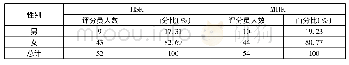 《表3 评分员性别：汉语作为第二语言写作测试中的语言标准化:评分员视角》