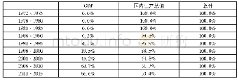 《表1“GDP”和“国内生产总值”各时段的相对频率》