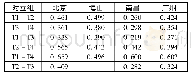《表3 四组方言母语者识别结果和区分结果皮尔逊相关系数 (sig. (2tailed) =0.000)》