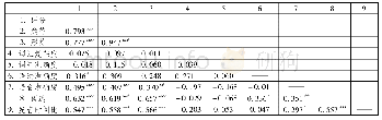 表2 各变量之间的相关矩阵(N=55)