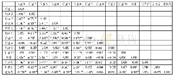 表1 同音字在不同位置的次数与频率、同声符、同部首、笔画数的相关分析(n=885)