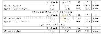 《表2 同音字出现在不同位置次数为因变量的回归分析》