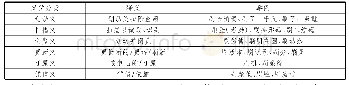 《表1“刷”的新义位：从“刷”新义产生的路径和机制看新词语产生的认知理据》