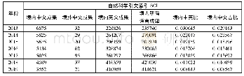 《表5“自然科学引文索引”中中文成果数量和占比的历年变化(2013～2019)》