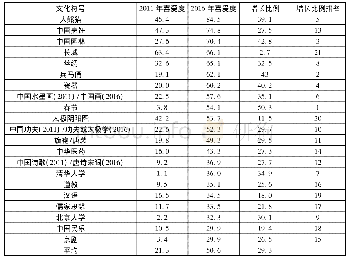 表2 2016年与2011年美国受访者对中国文化符号的喜爱度对比(%)
