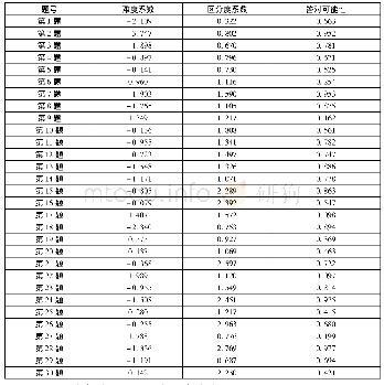 《表1 项目反应理论三参数模型拟合的难度系数、区分度系数和答对可能性(4)》