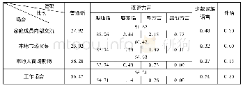 表3 不同场合所用语码的类型和比例(%)(3)