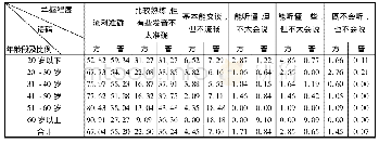 《表1 0 不同年龄段受访者方言及普通话使用能力自评(%)》