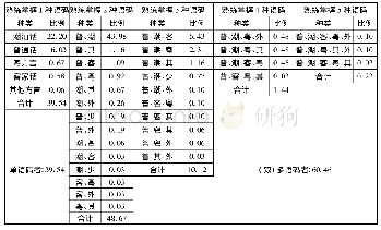 表1 2 受访者熟练掌握的语码类型及比例(%)(10)