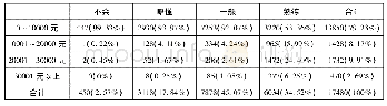 表1 普通话能力与劳动者年收入分析