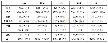 《表2 普通话能力与劳动者职业情况分析》