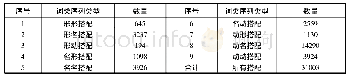 表1 正式搭配词表的数量分布