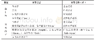 表1 东盟海洋国家使用的主要语言