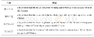 《表2 部分术语词对短语英译示例》