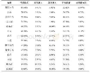 表4 不同语种开设课程类型比例（部分）