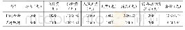 《表4 1#试验塘和2#对照塘生产成本对比表》