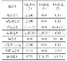 《表4 12株嗜水气单胞菌对抗菌药物的感受性》