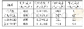 《表3 饲料成本对照表：黄河鲤鱼专用饲料研制与应用效果分析》