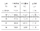 《表2 不同盐度水平下尼非罗非鱼日增重指标变化》