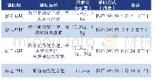 《表1 处理1施肥品种及施肥量（单位：kg/亩）》