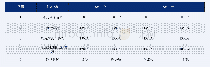 《表7-1主变分支回路的实际参数和目前的运行参数》