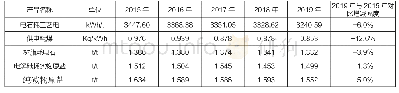 表一中盐集团J公司2015-2019年主要产品单耗情况对比表