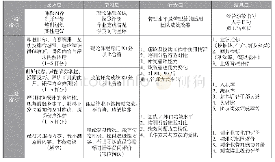 表2：培训效果评估的指标体系研究——以L集团为例