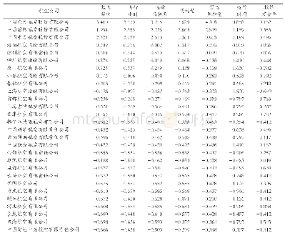 《表2 航空公司货运情况竞争力水平原始数据标准化处理值》