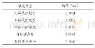 《表2 内地西藏幼师毕业生岗位适应水平》