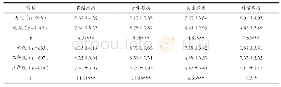 表2 四种欺凌类型在性别和年级间的差异性比较 (M±SD)