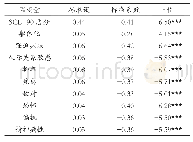 表3 核心自我评价对大学生心理健康水平的回归分析 (n=209)