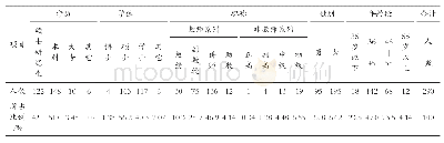 《表1 教师构成比例分析：高职教师信息化教学能力近况探析——以辽宁金融职业学院为例》