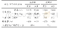 《表2 男女生体质变化统计结果（取平均值）》
