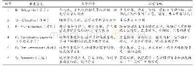 表1 BOPPPS教学模型的基本内容