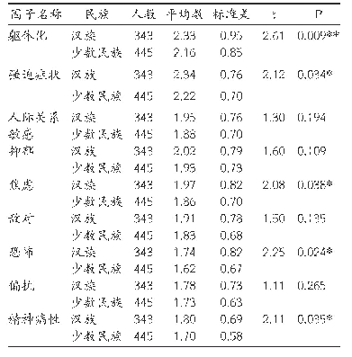 表5 汉族和少数民族幼儿教师SCL-90调查结果差异比较（M±SD)