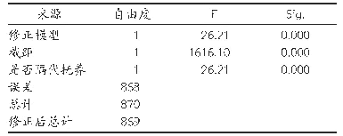 《表3 隔代抚养对子女直接经济支持总和影响的方差分析》