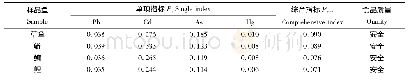 表6 4种鱼中重金属污染单项指数和综合指数Tab.6 Single indexes and comprehensive indexes of heavy metals contamination in four fish species