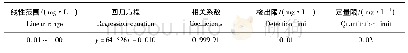 《表1 MQCA药物线性范围和检出限Tab.1 The linear range and detection limit of MQCA》