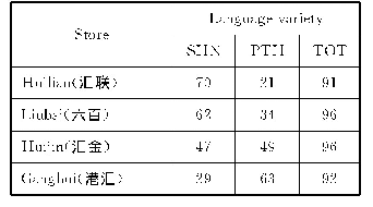 Table 6 Language use in four modern Xujiahui stores;customers interacting with shop assistants;2007observations (%)