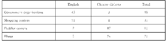 《Table 2 The percentage of the Singapore Chinese using English and Chinese dialects in different com